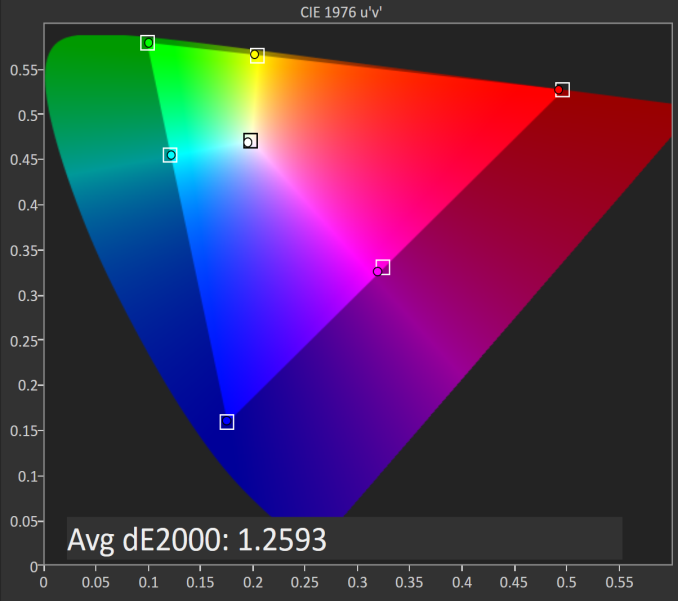 iPad Pro 9,7 Точность цветовой гаммы дисплея (DCI-P3)